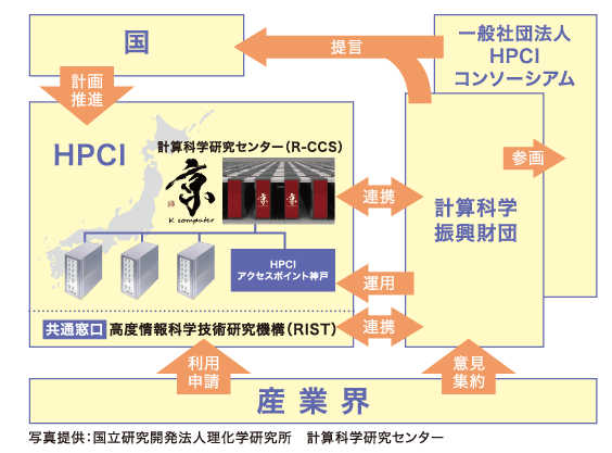 HPCIシステムと財団とコンソーシアムの関係