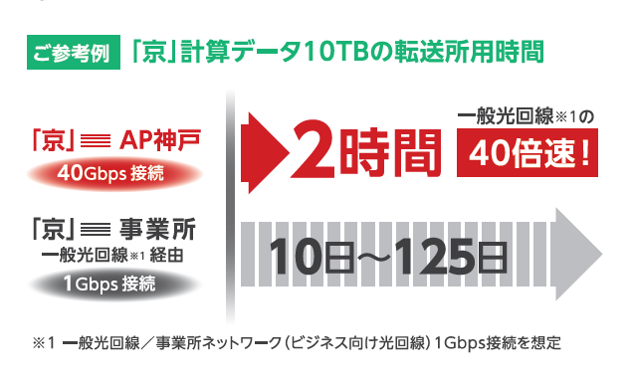 データ転送時間案内図