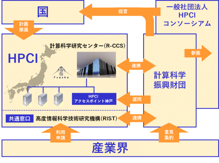 HPCIシステムと財団とコンソーシアムの関係