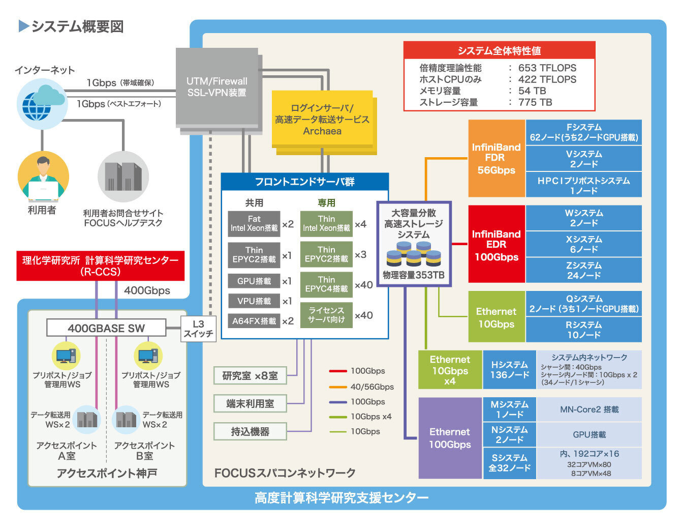 FOCUSスパコンハードウェア構成図
