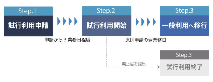 試行利用フロー図