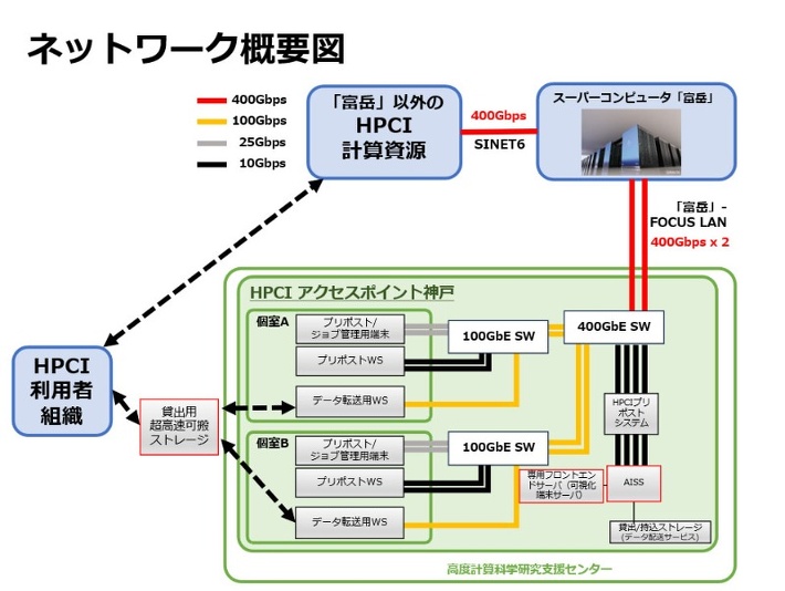 HPCIアクセスポイント神戸ネットワーク概要図