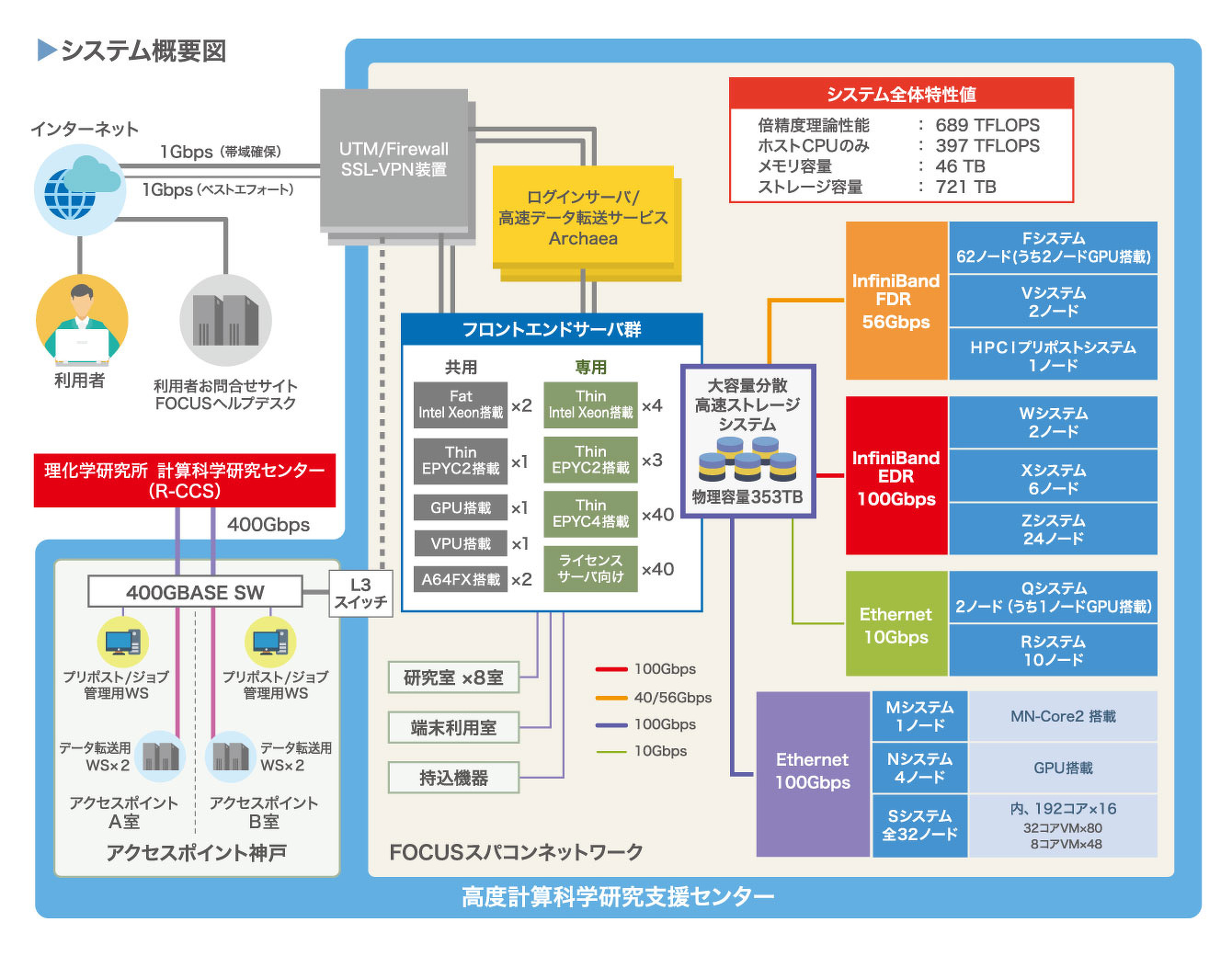FOCUSスパコンハードウェア構成図
