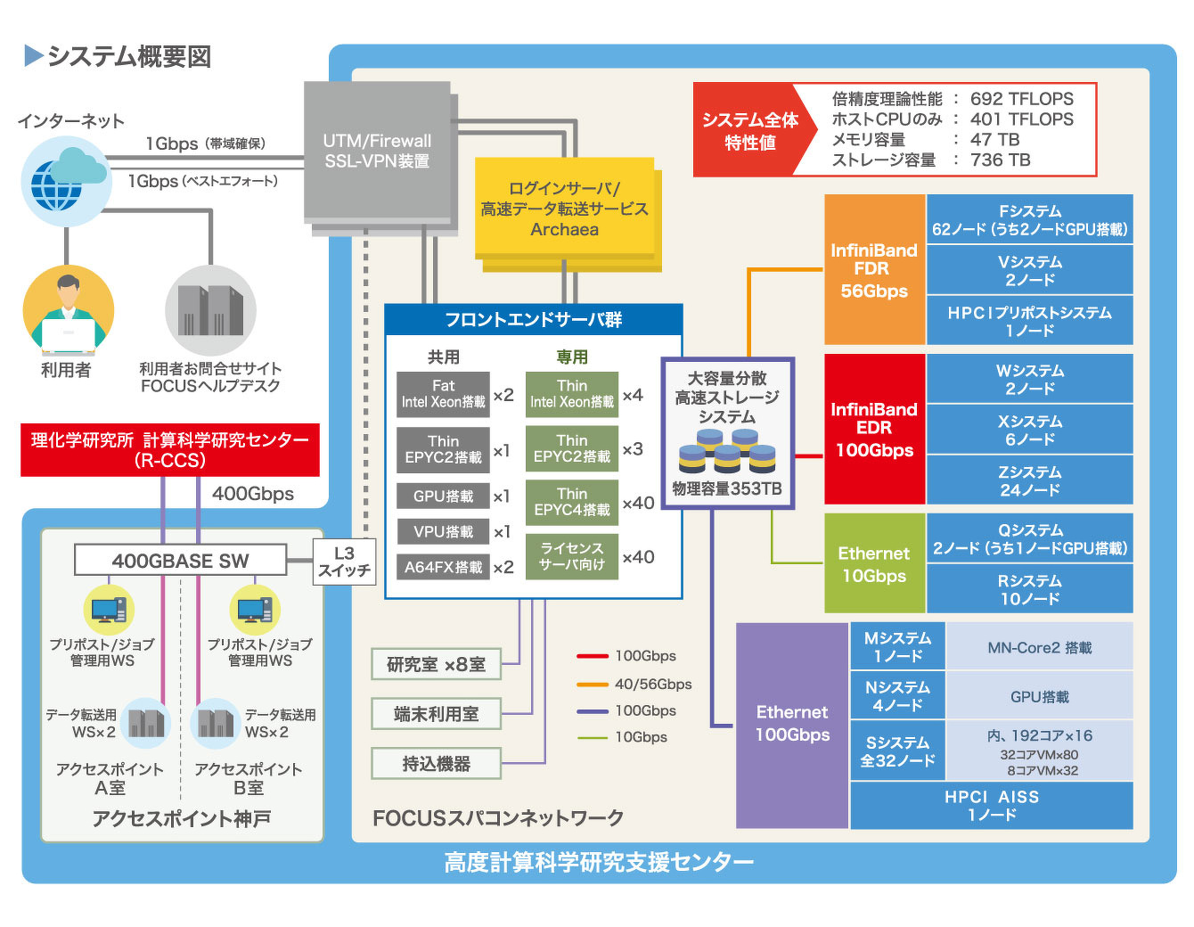 FOCUSスパコンハードウェア構成図