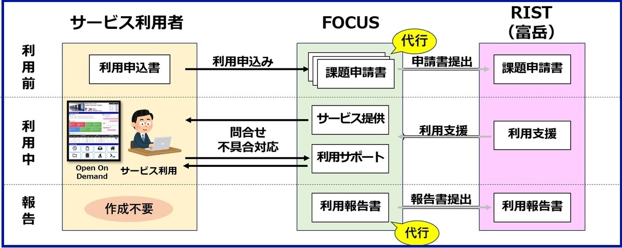 スマートFUGAKUのサービス利用の流れ