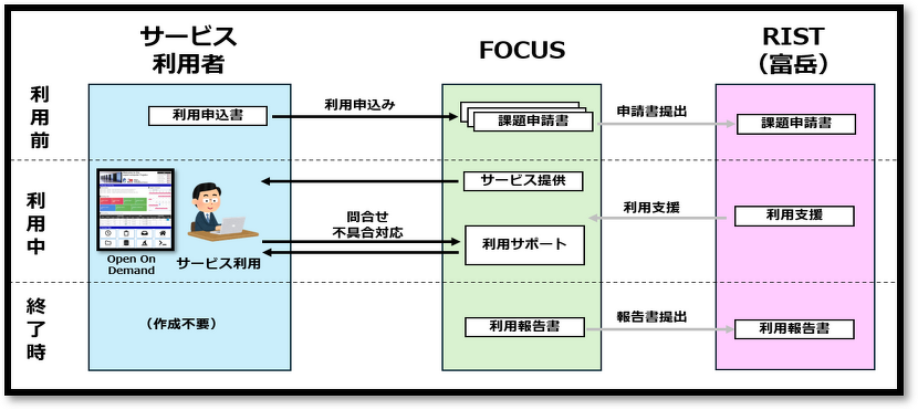 スマートFUGAKUのサービス利用の流れ